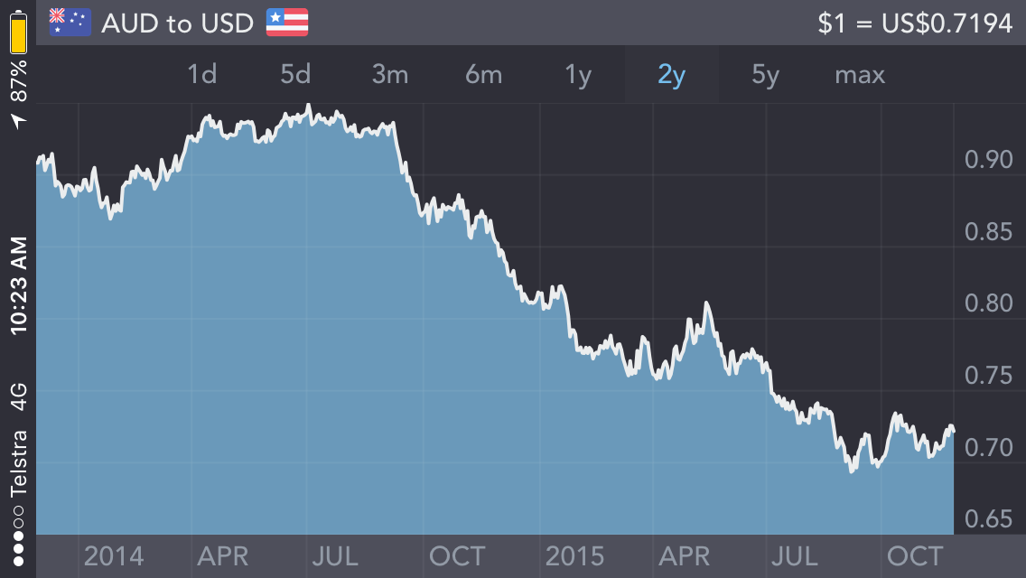 AUD vs USD 2 Year
