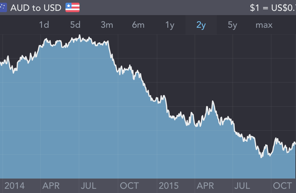 AUD vs USD 2 Year